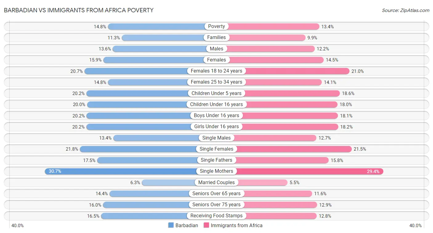 Barbadian vs Immigrants from Africa Poverty