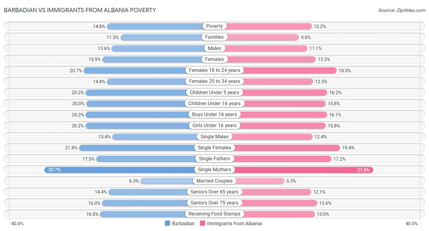 Barbadian vs Immigrants from Albania Poverty