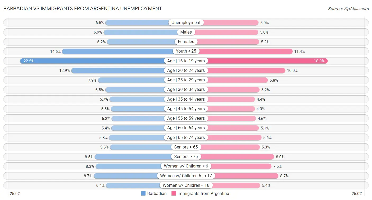 Barbadian vs Immigrants from Argentina Unemployment