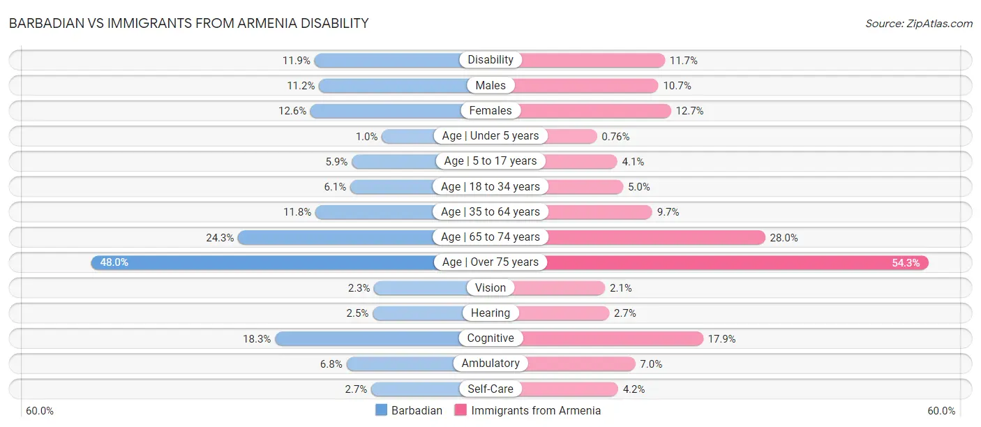 Barbadian vs Immigrants from Armenia Disability