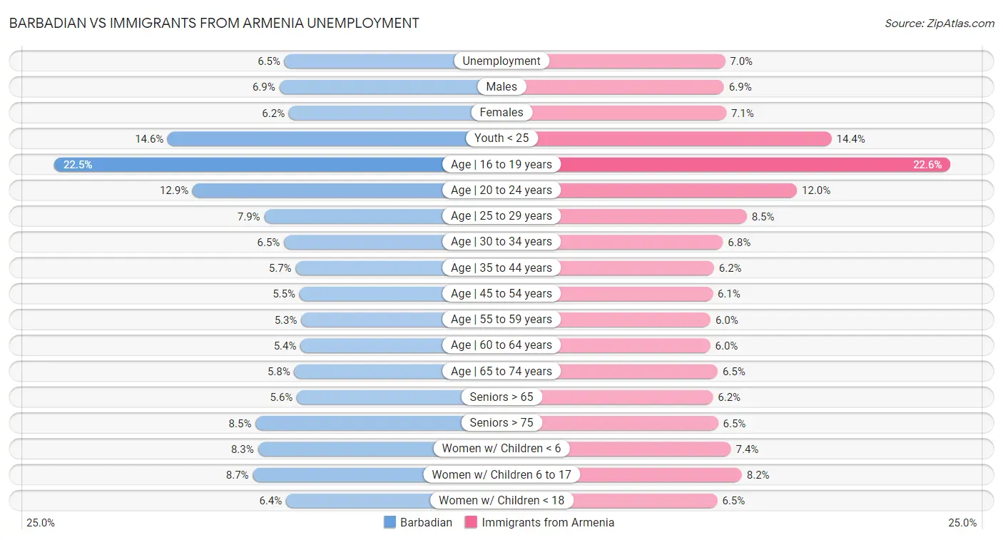 Barbadian vs Immigrants from Armenia Unemployment