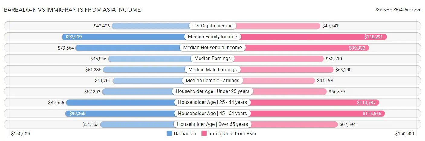 Barbadian vs Immigrants from Asia Income