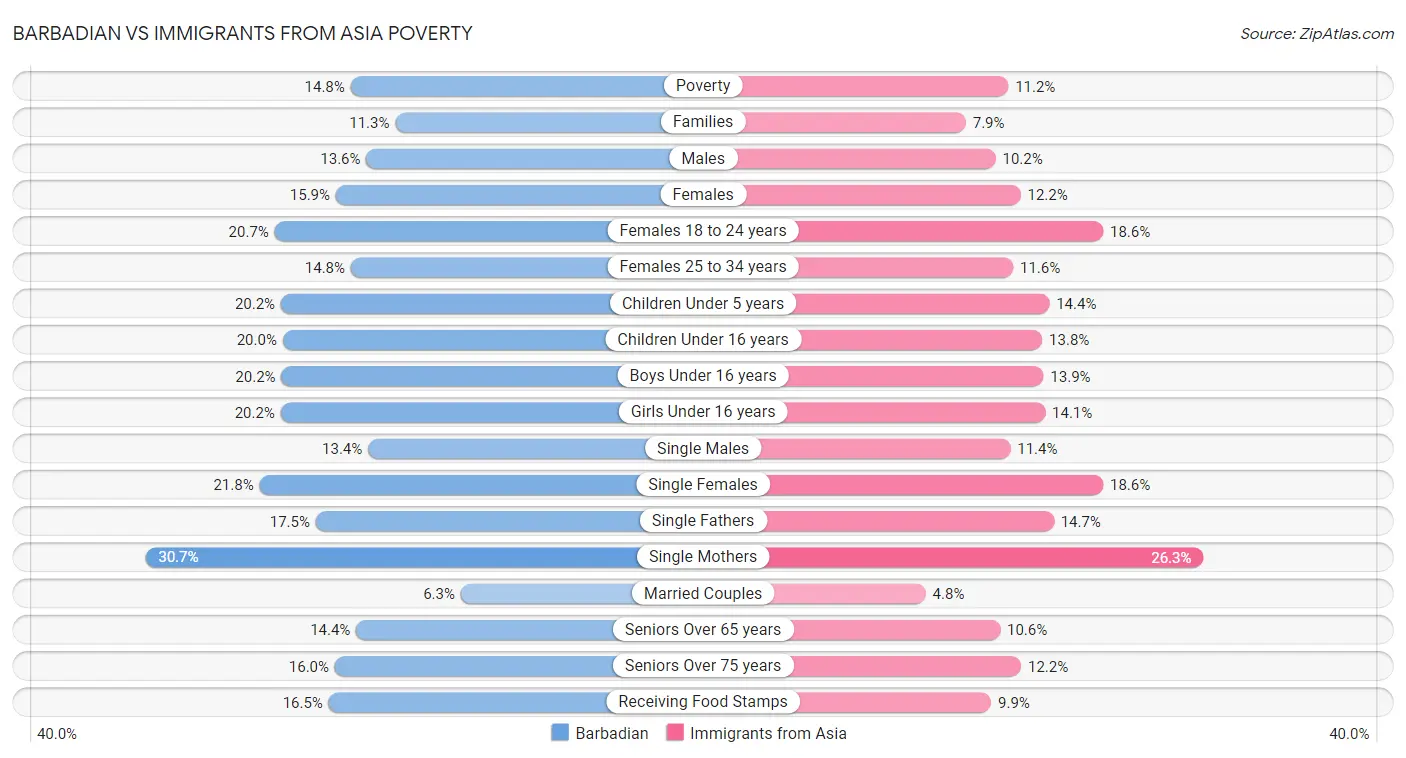 Barbadian vs Immigrants from Asia Poverty