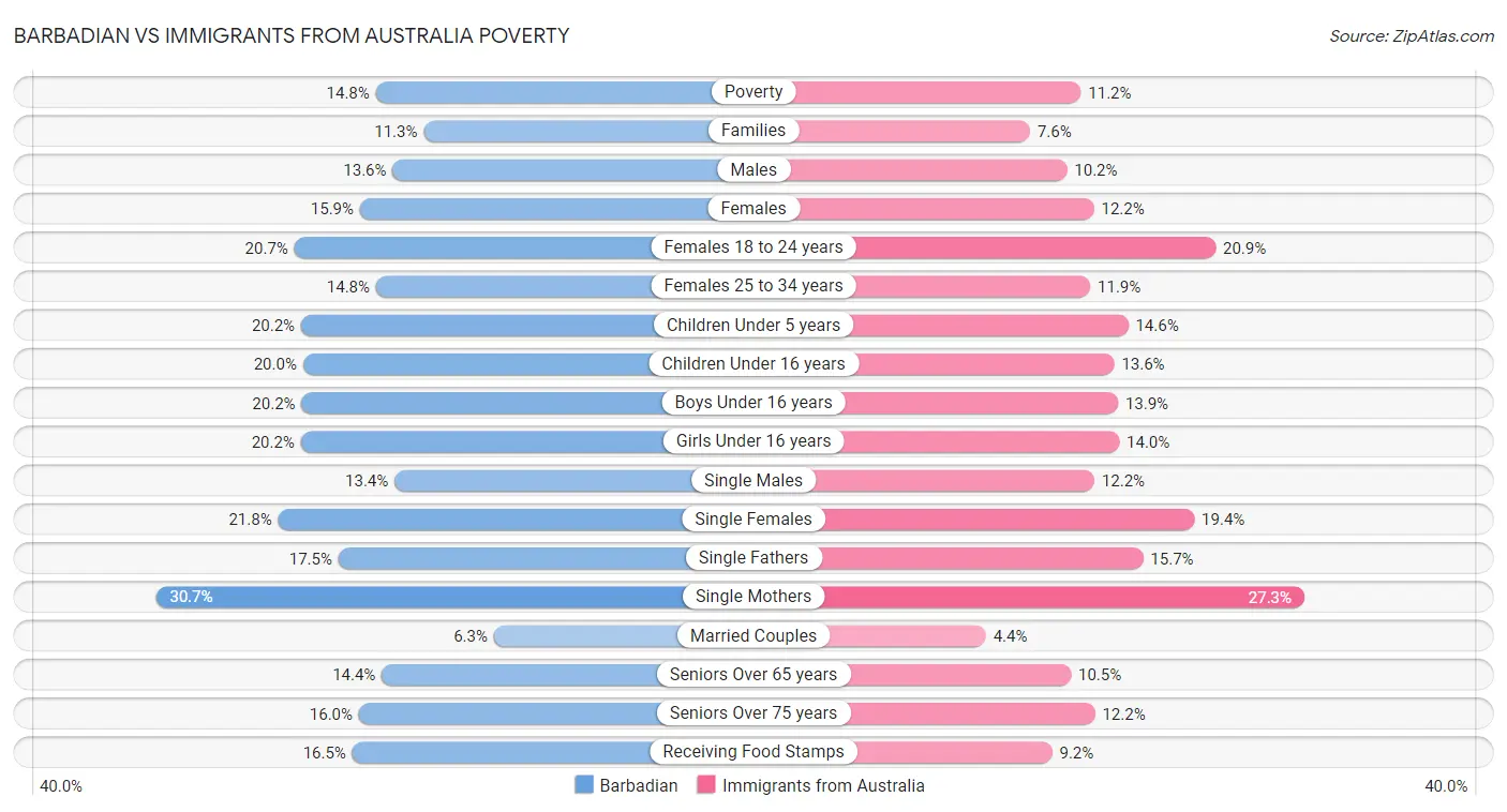 Barbadian vs Immigrants from Australia Poverty
