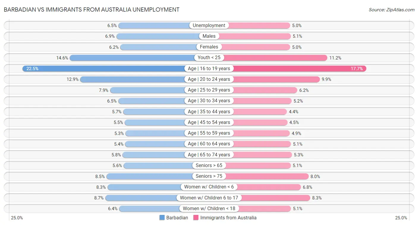 Barbadian vs Immigrants from Australia Unemployment
