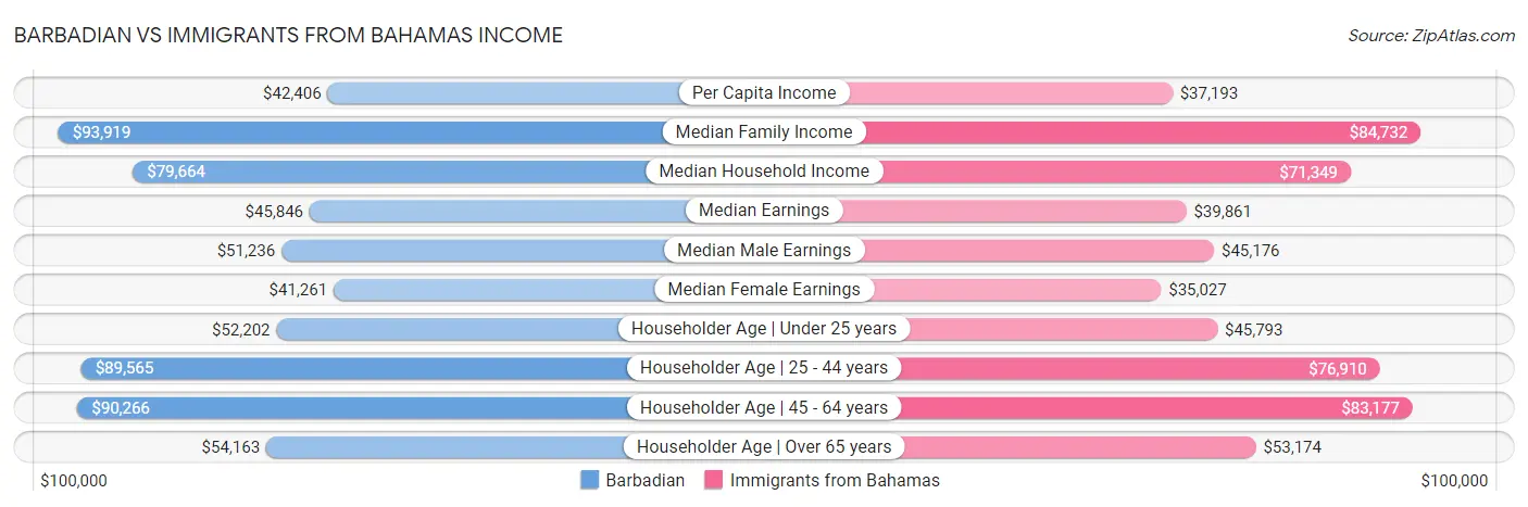Barbadian vs Immigrants from Bahamas Income