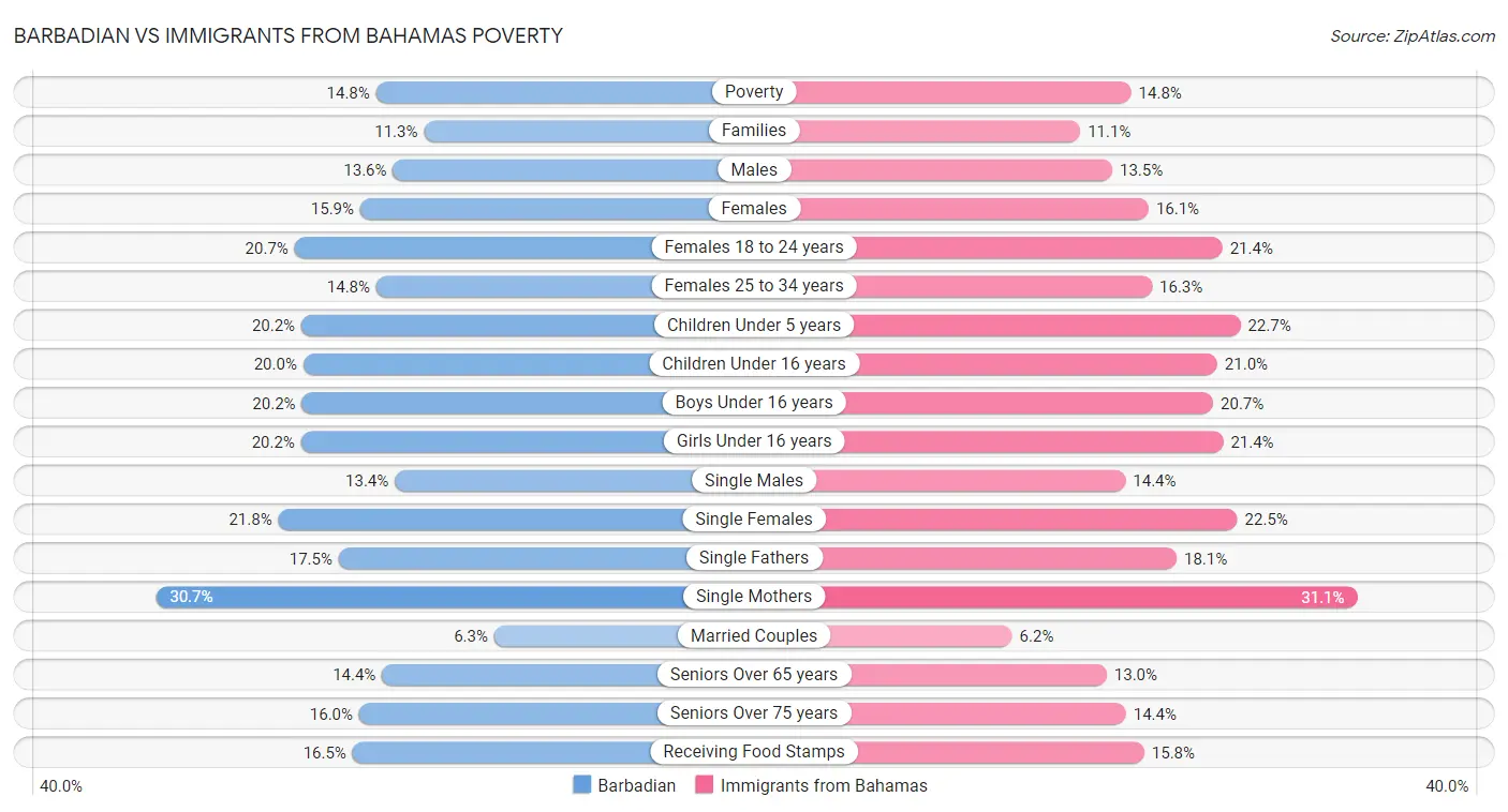 Barbadian vs Immigrants from Bahamas Poverty