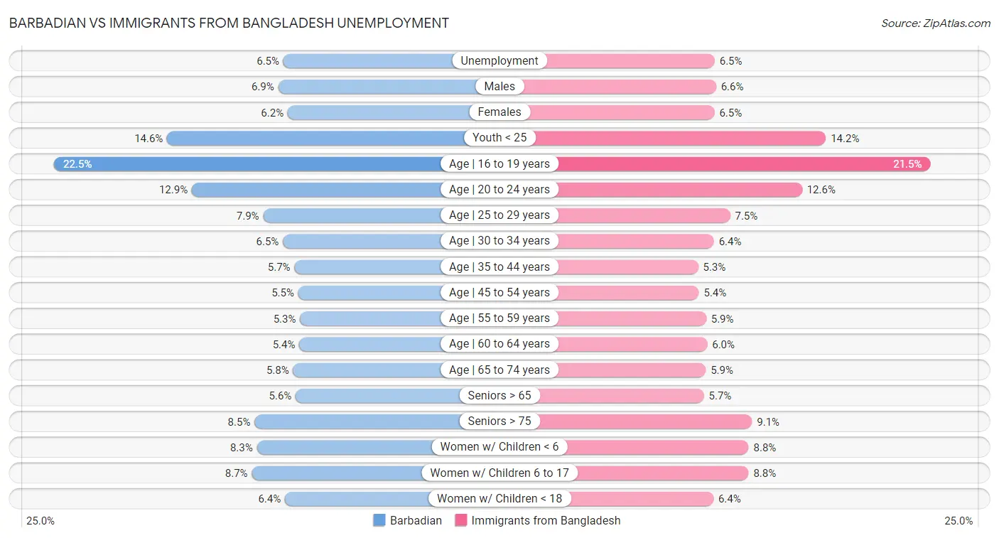 Barbadian vs Immigrants from Bangladesh Unemployment
