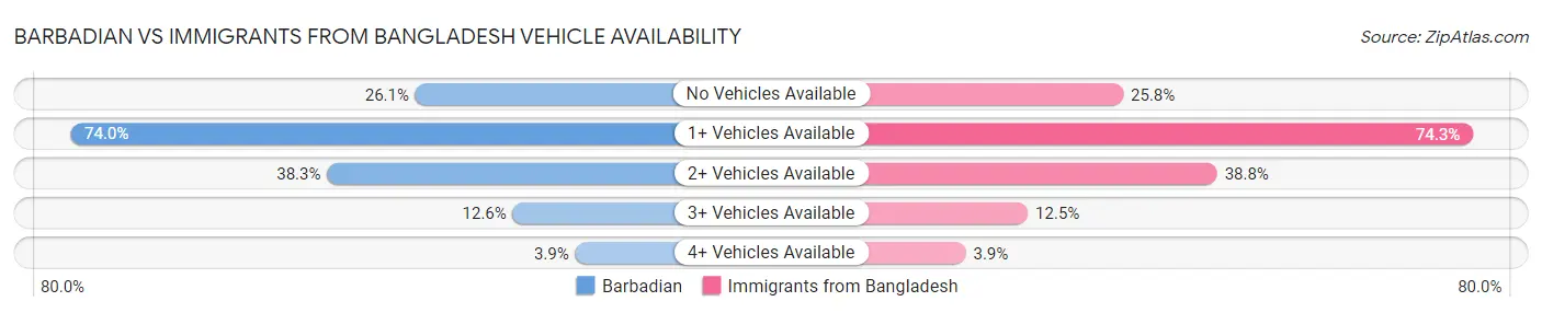 Barbadian vs Immigrants from Bangladesh Vehicle Availability