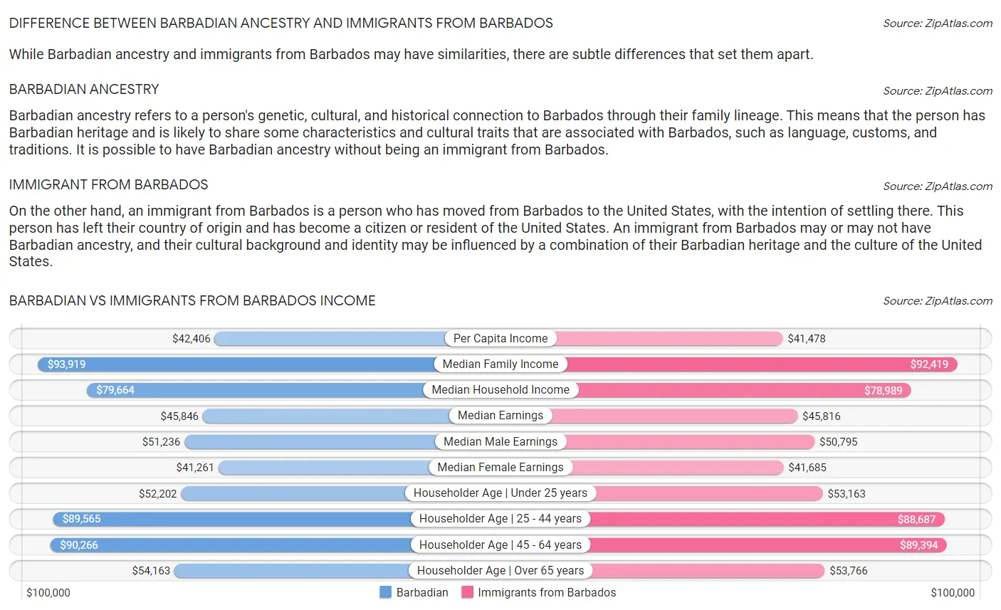 Barbadian vs Immigrants from Barbados Income