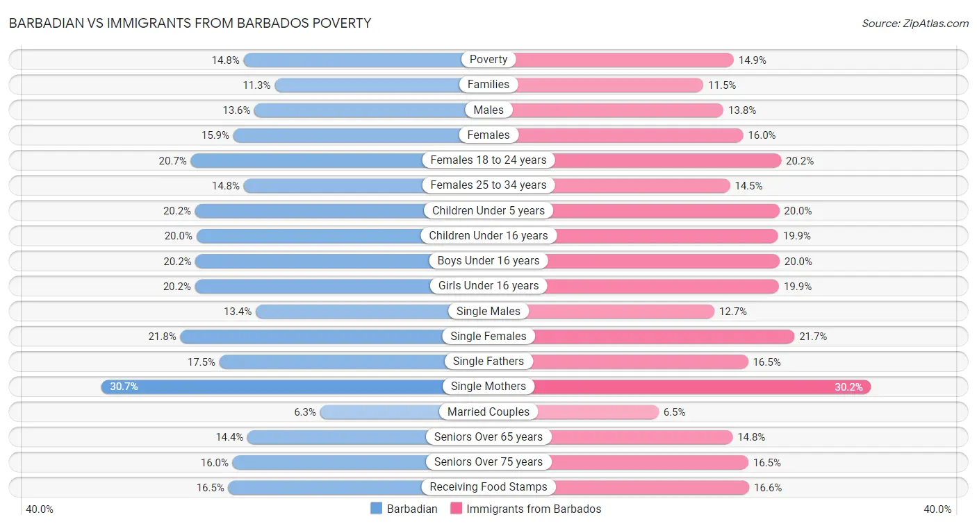 Barbadian vs Immigrants from Barbados Poverty