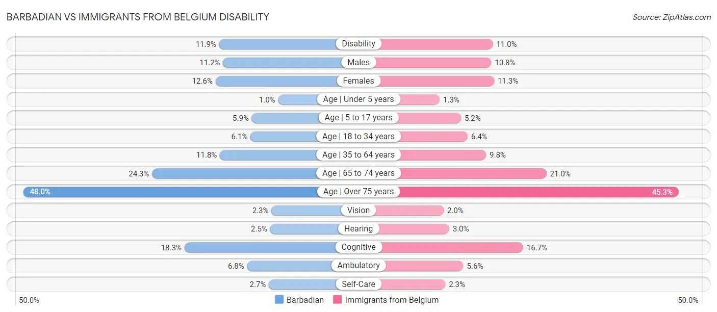 Barbadian vs Immigrants from Belgium Disability