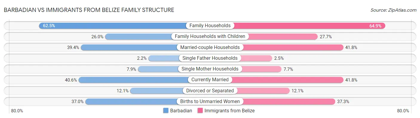 Barbadian vs Immigrants from Belize Family Structure
