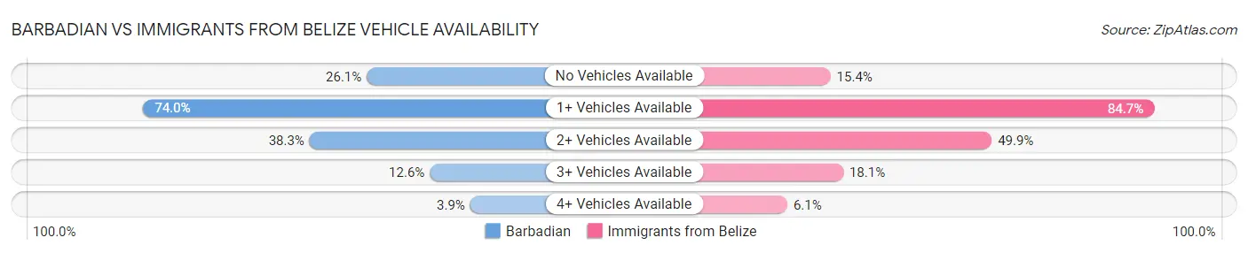 Barbadian vs Immigrants from Belize Vehicle Availability