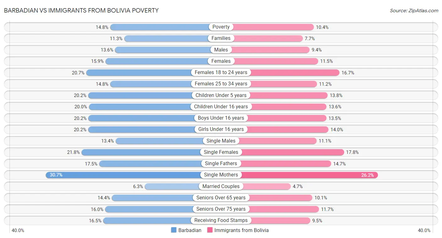 Barbadian vs Immigrants from Bolivia Poverty