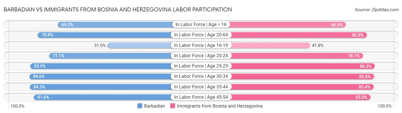Barbadian vs Immigrants from Bosnia and Herzegovina Labor Participation