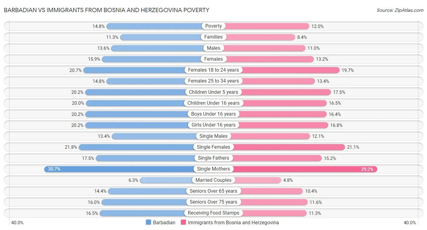 Barbadian vs Immigrants from Bosnia and Herzegovina Poverty