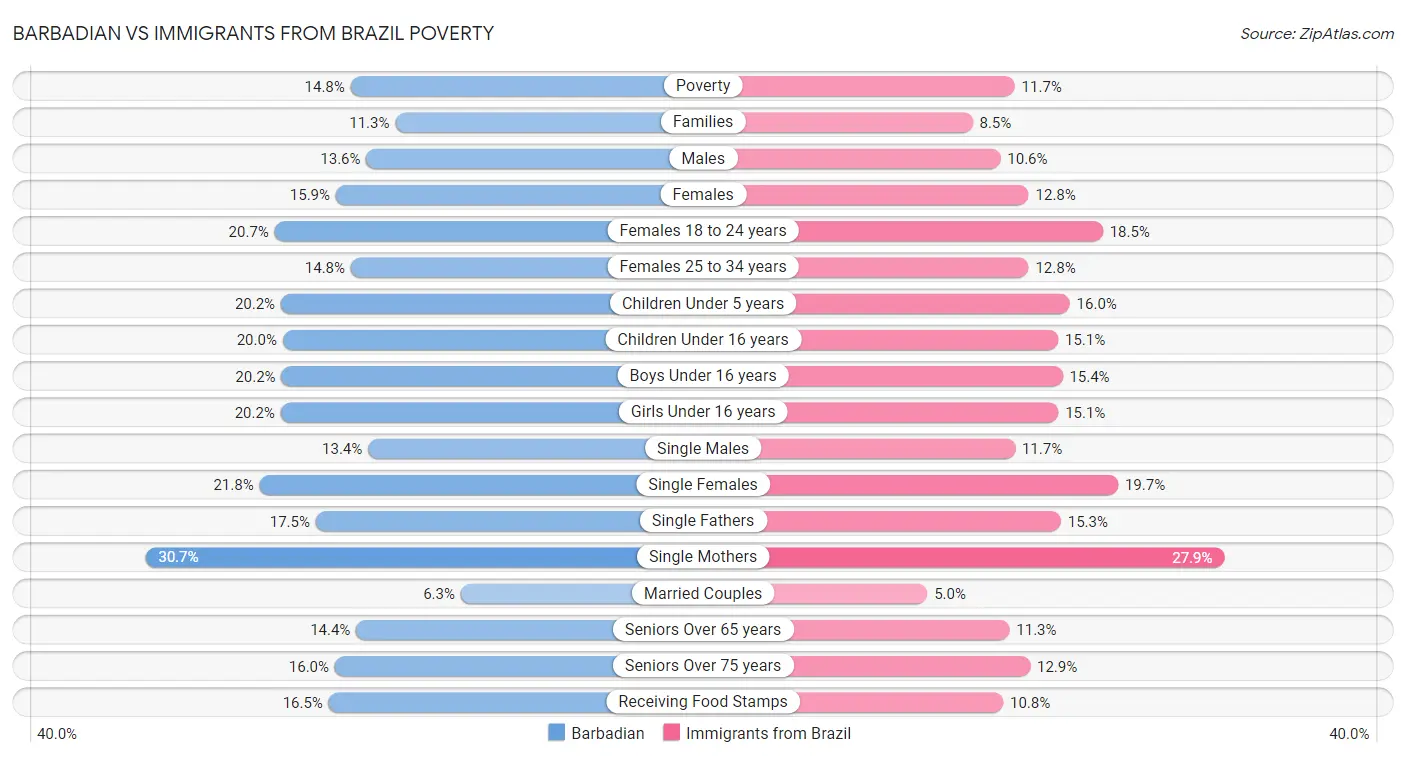 Barbadian vs Immigrants from Brazil Poverty
