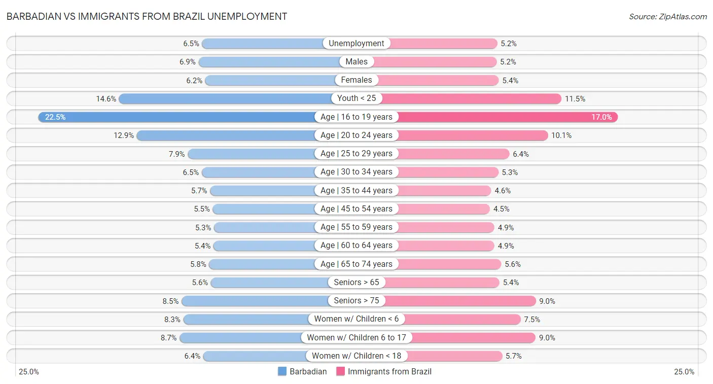Barbadian vs Immigrants from Brazil Unemployment