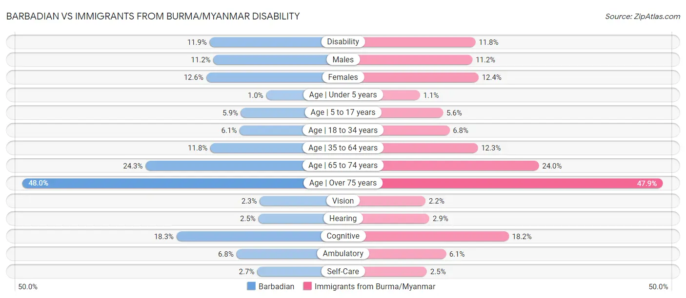Barbadian vs Immigrants from Burma/Myanmar Disability