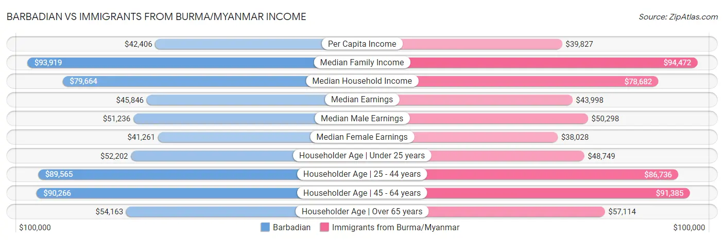 Barbadian vs Immigrants from Burma/Myanmar Income