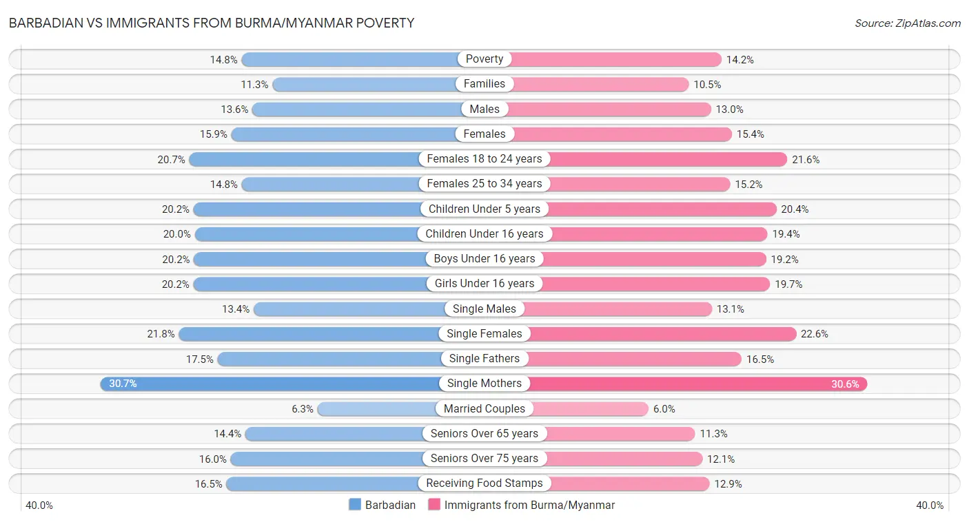 Barbadian vs Immigrants from Burma/Myanmar Poverty