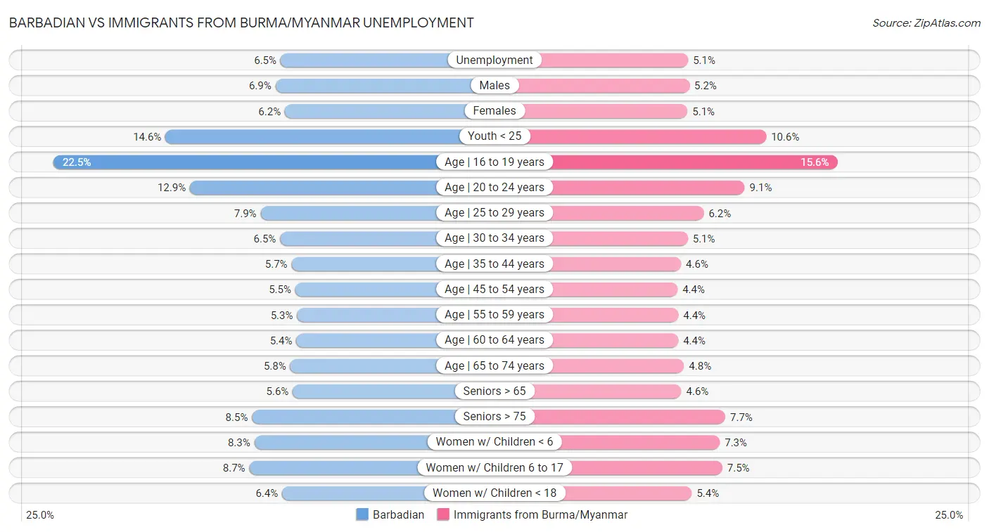 Barbadian vs Immigrants from Burma/Myanmar Unemployment