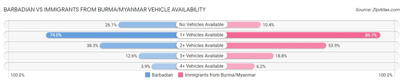 Barbadian vs Immigrants from Burma/Myanmar Vehicle Availability