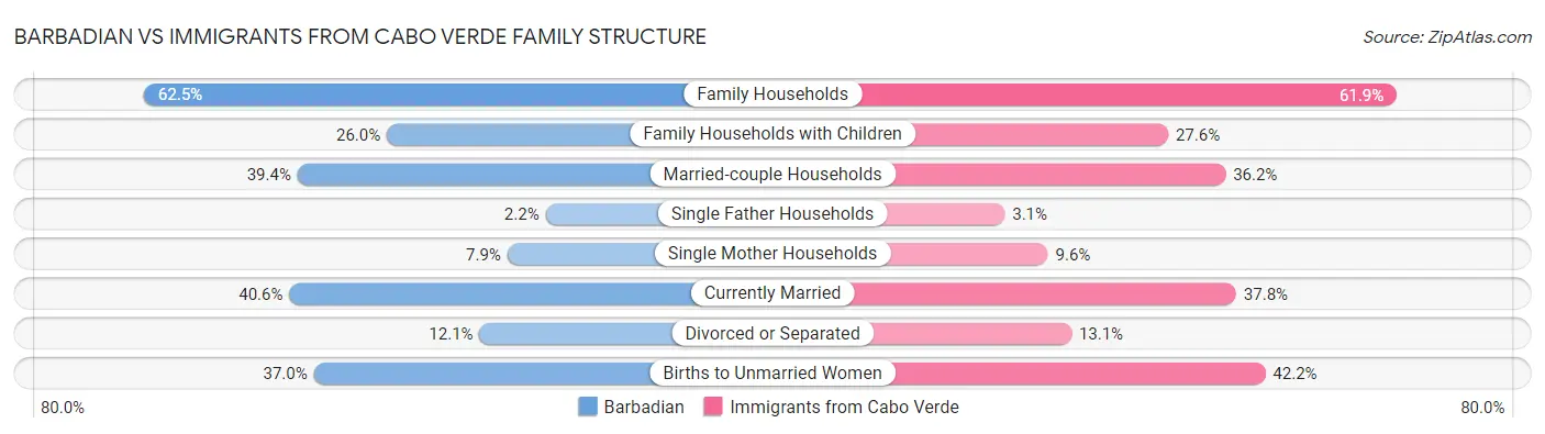 Barbadian vs Immigrants from Cabo Verde Family Structure