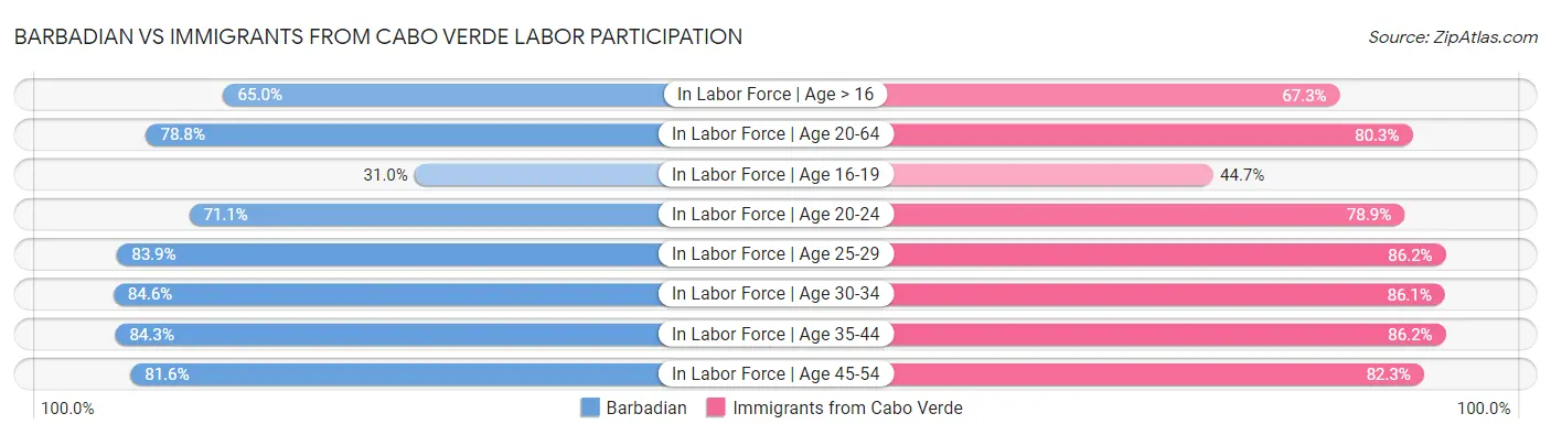 Barbadian vs Immigrants from Cabo Verde Labor Participation