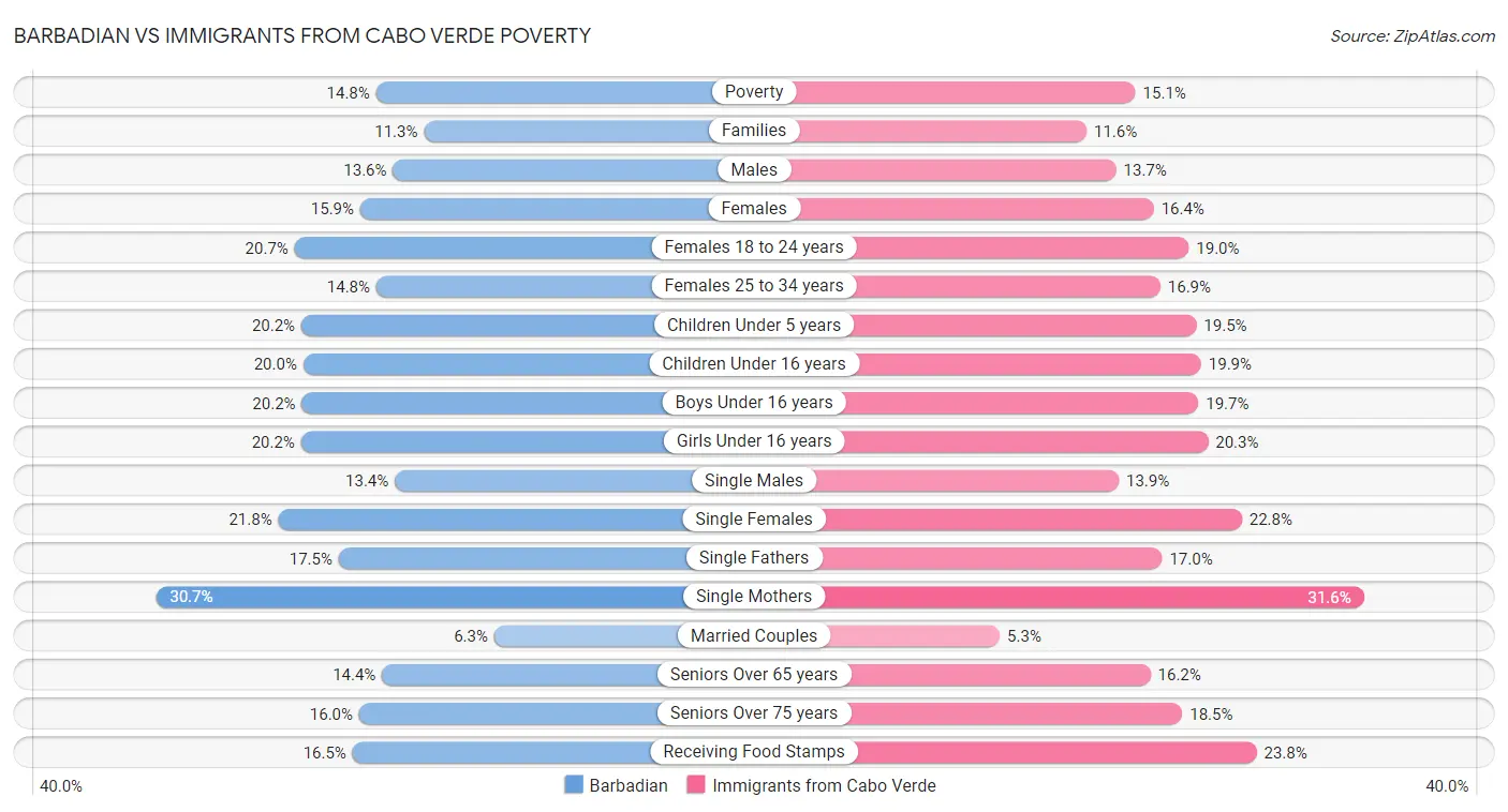 Barbadian vs Immigrants from Cabo Verde Poverty