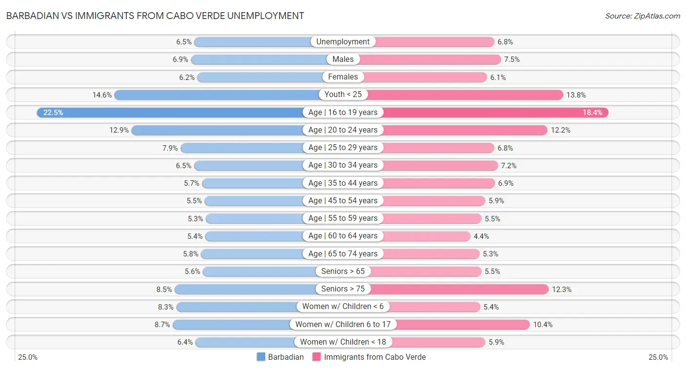 Barbadian vs Immigrants from Cabo Verde Unemployment