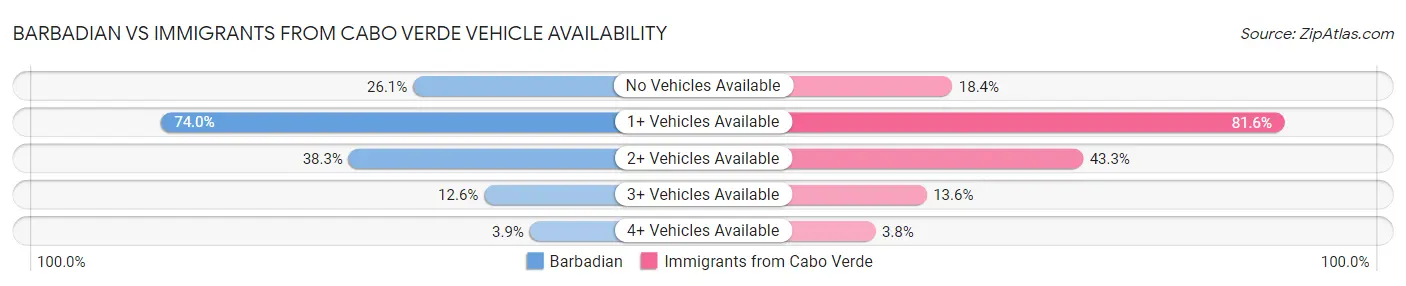 Barbadian vs Immigrants from Cabo Verde Vehicle Availability