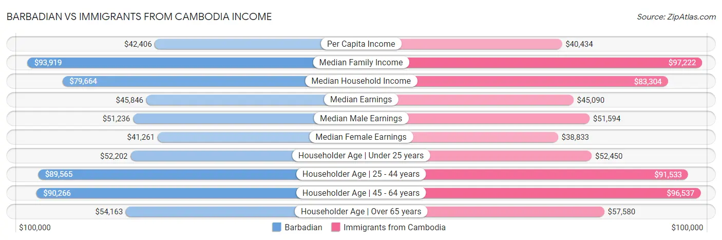 Barbadian vs Immigrants from Cambodia Income