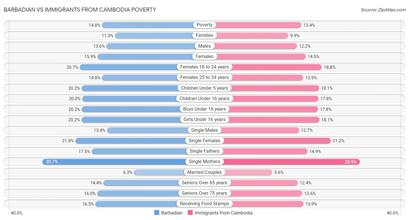 Barbadian vs Immigrants from Cambodia Poverty