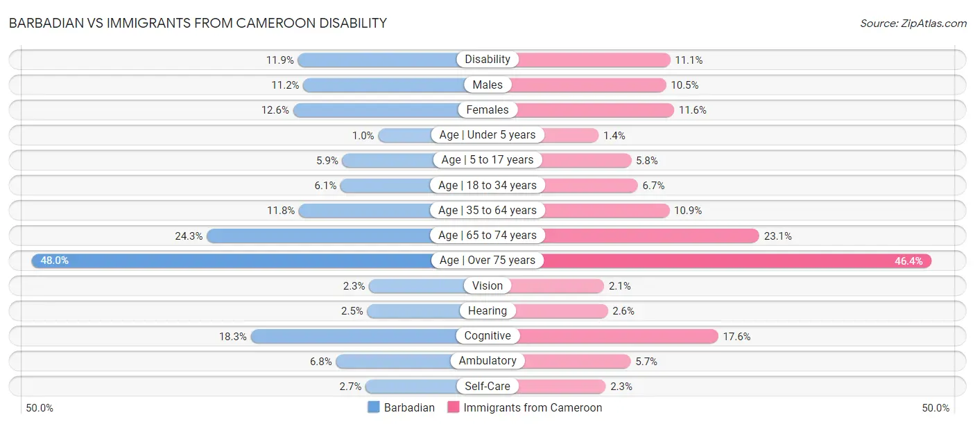 Barbadian vs Immigrants from Cameroon Disability
