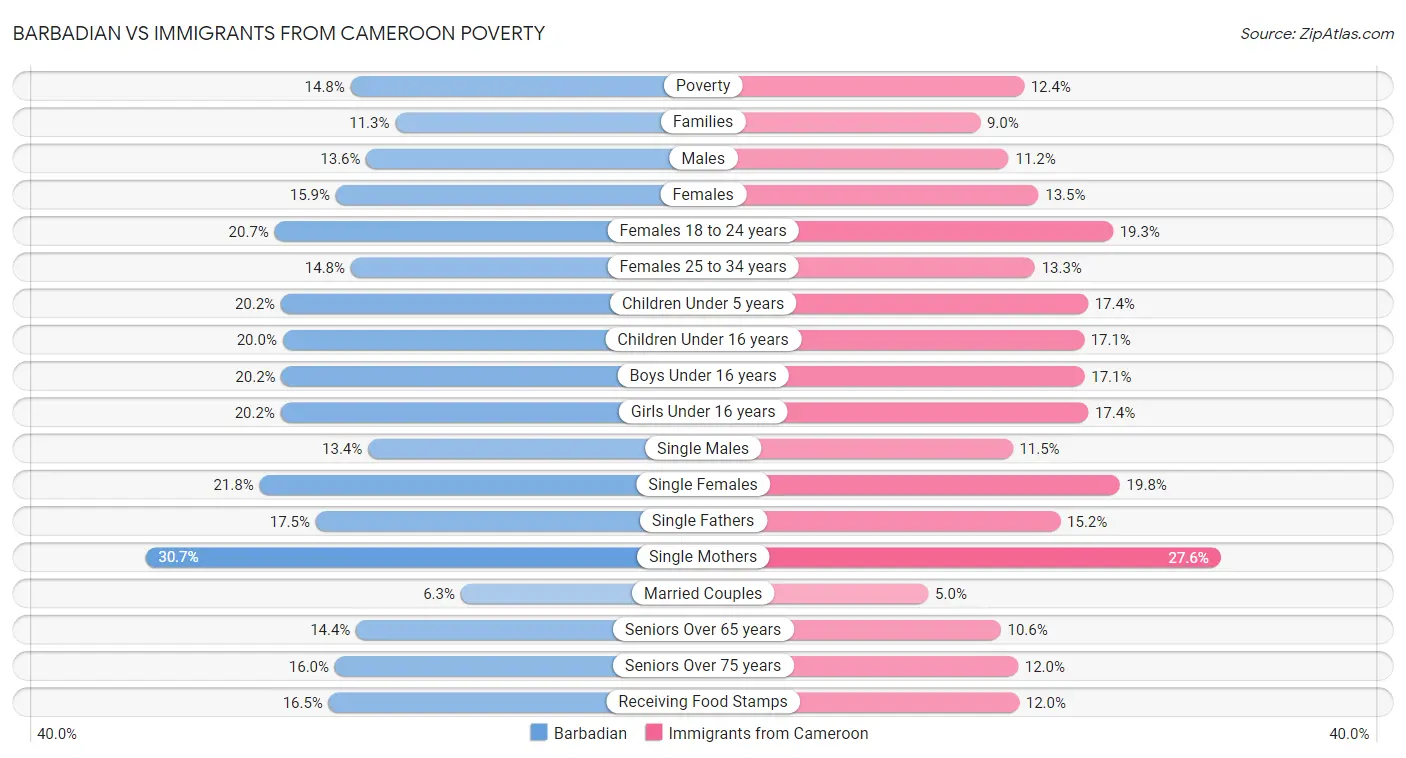 Barbadian vs Immigrants from Cameroon Poverty