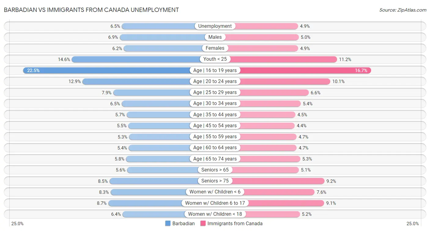 Barbadian vs Immigrants from Canada Unemployment