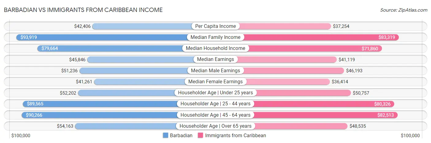 Barbadian vs Immigrants from Caribbean Income