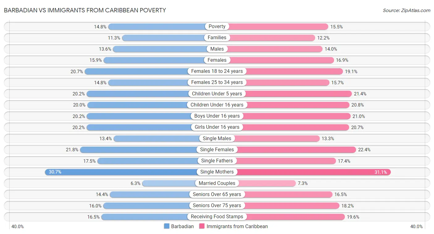 Barbadian vs Immigrants from Caribbean Poverty
