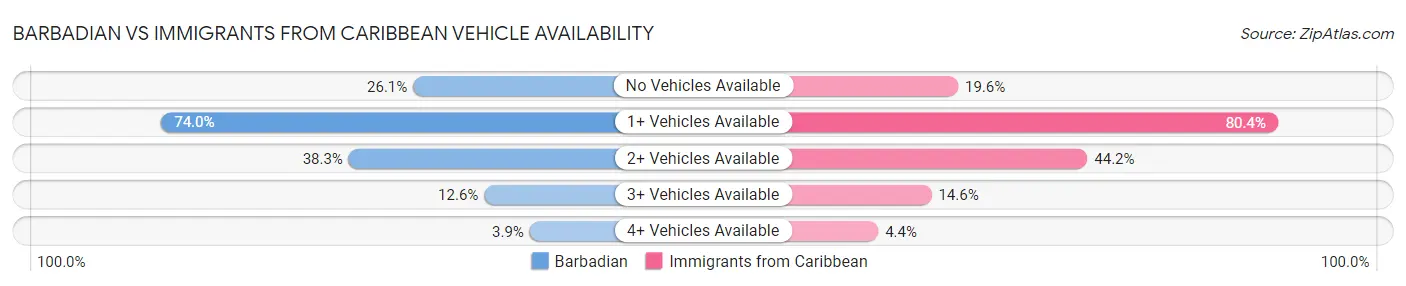 Barbadian vs Immigrants from Caribbean Vehicle Availability