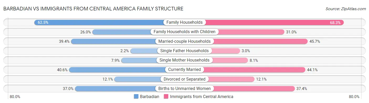 Barbadian vs Immigrants from Central America Family Structure