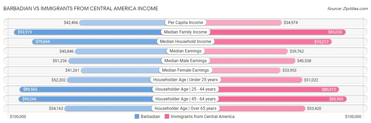 Barbadian vs Immigrants from Central America Income