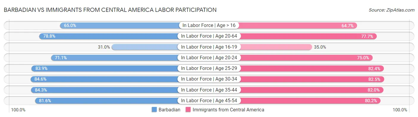 Barbadian vs Immigrants from Central America Labor Participation