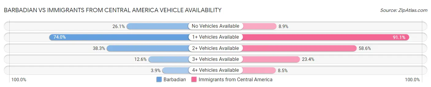 Barbadian vs Immigrants from Central America Vehicle Availability