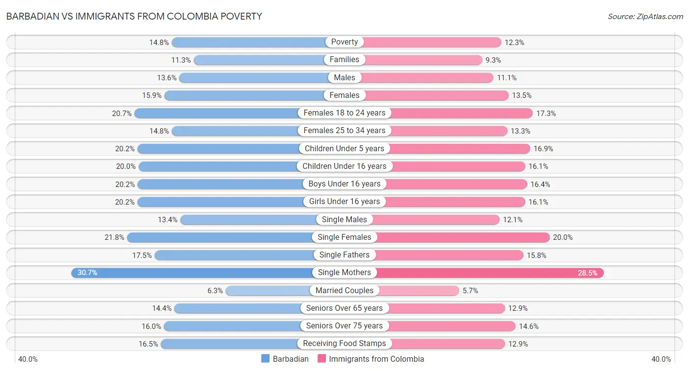 Barbadian vs Immigrants from Colombia Poverty