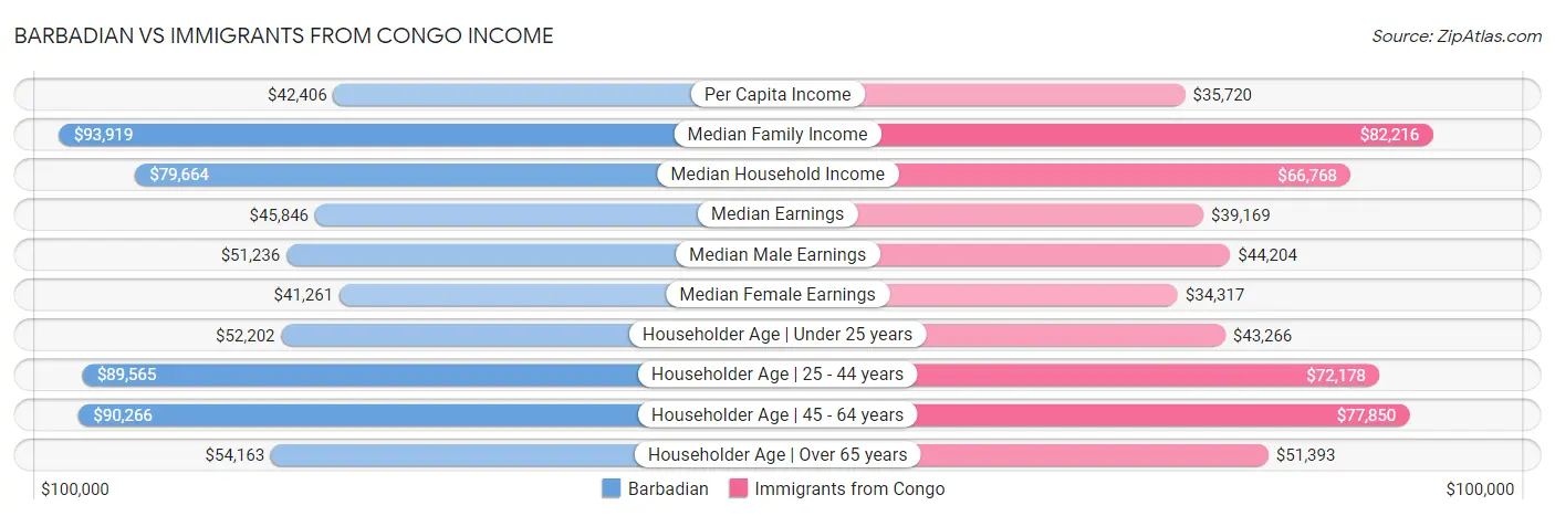 Barbadian vs Immigrants from Congo Income