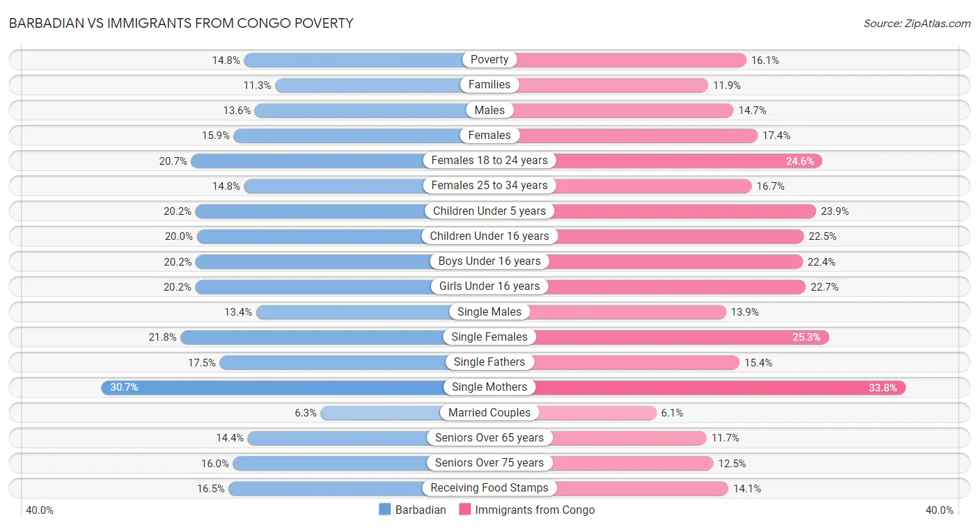 Barbadian vs Immigrants from Congo Poverty