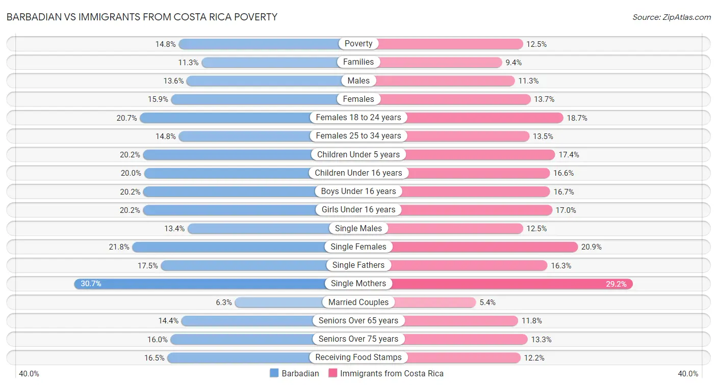 Barbadian vs Immigrants from Costa Rica Poverty