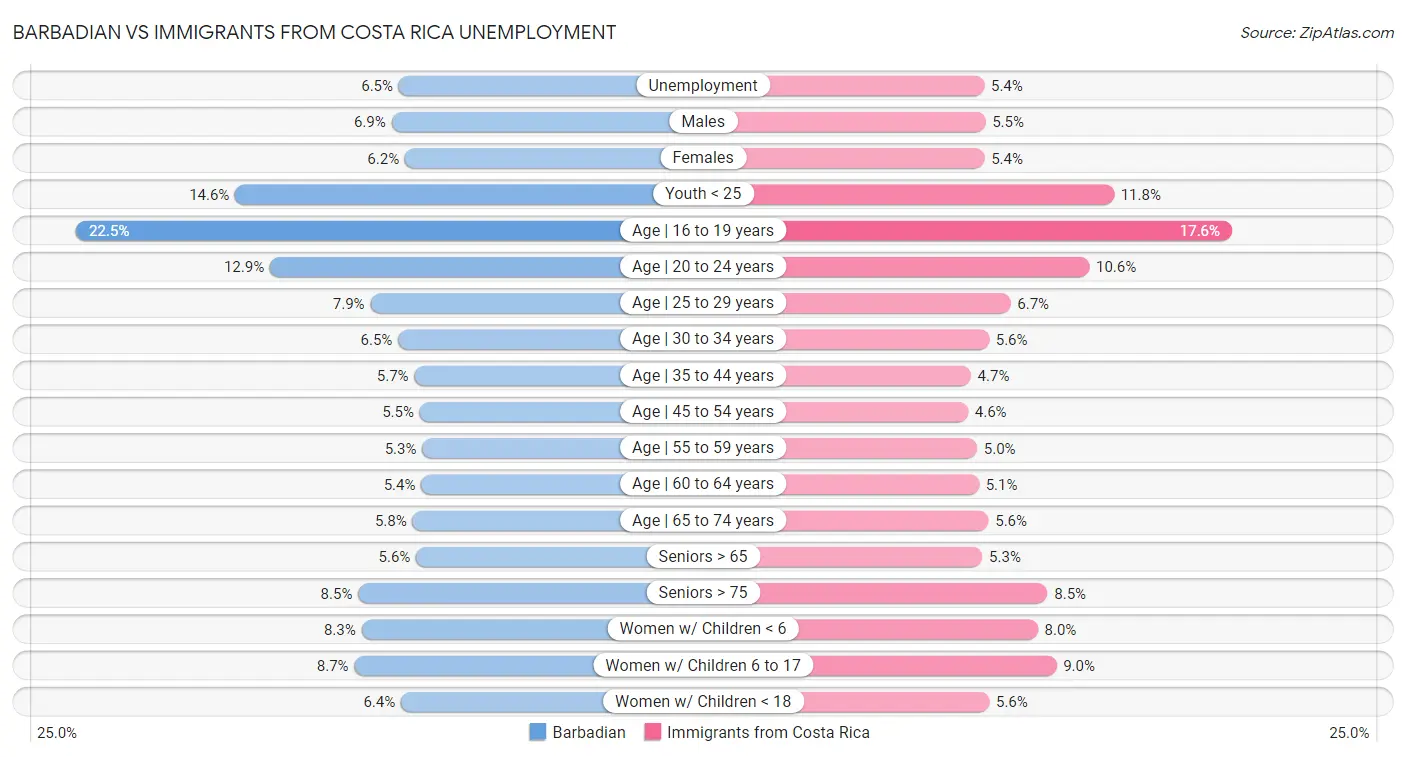 Barbadian vs Immigrants from Costa Rica Unemployment